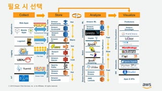 © 2018 Amazon Web Services, Inc. or its Affiliates. All rights reserved.
Transactional Data
Stream Data
Collect Store Analyze Visualize
A
iOS Android
Web Apps
Logstash
Amazon
RDS
Amazon
DynamoDB
Amazon
ES
Amazon
S3
Apache
Kafka
Amazon
Glacier
Amazon
Kinesis
Amazon
DynamoDB
Amazon
Redshift
Impala
Pig
Amazon ML
Streaming
Amazon
Kinesis
AWS
Lambda
AmazonElasticMapReduce
Amazon
ElastiCache
SearchSQLNoSQLCache
StreamProcessingBatchInteractive
Logging
StreamStorage
IoTApplications
FileStorage
Analysis&Visualization
Hot
Cold
Warm
Hot
Slow
Hot
ML
Fast
Fast
Amazon
QuickSight
File Data
Notebooks
Predictions
Apps & APIs
Mobile
Apps
IDE
Search Data
ETL
필요 시 선택
 
