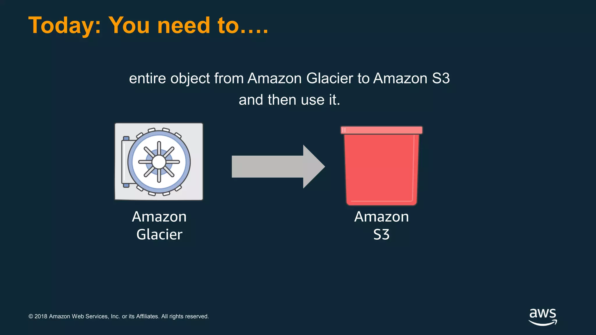 © 2018 Amazon Web Services, Inc. or its Affiliates. All rights reserved.
Today: You need to….
entire object from Amazon Glacier to Amazon S3
and then use it.
Amazon
S3
Amazon
Glacier
 