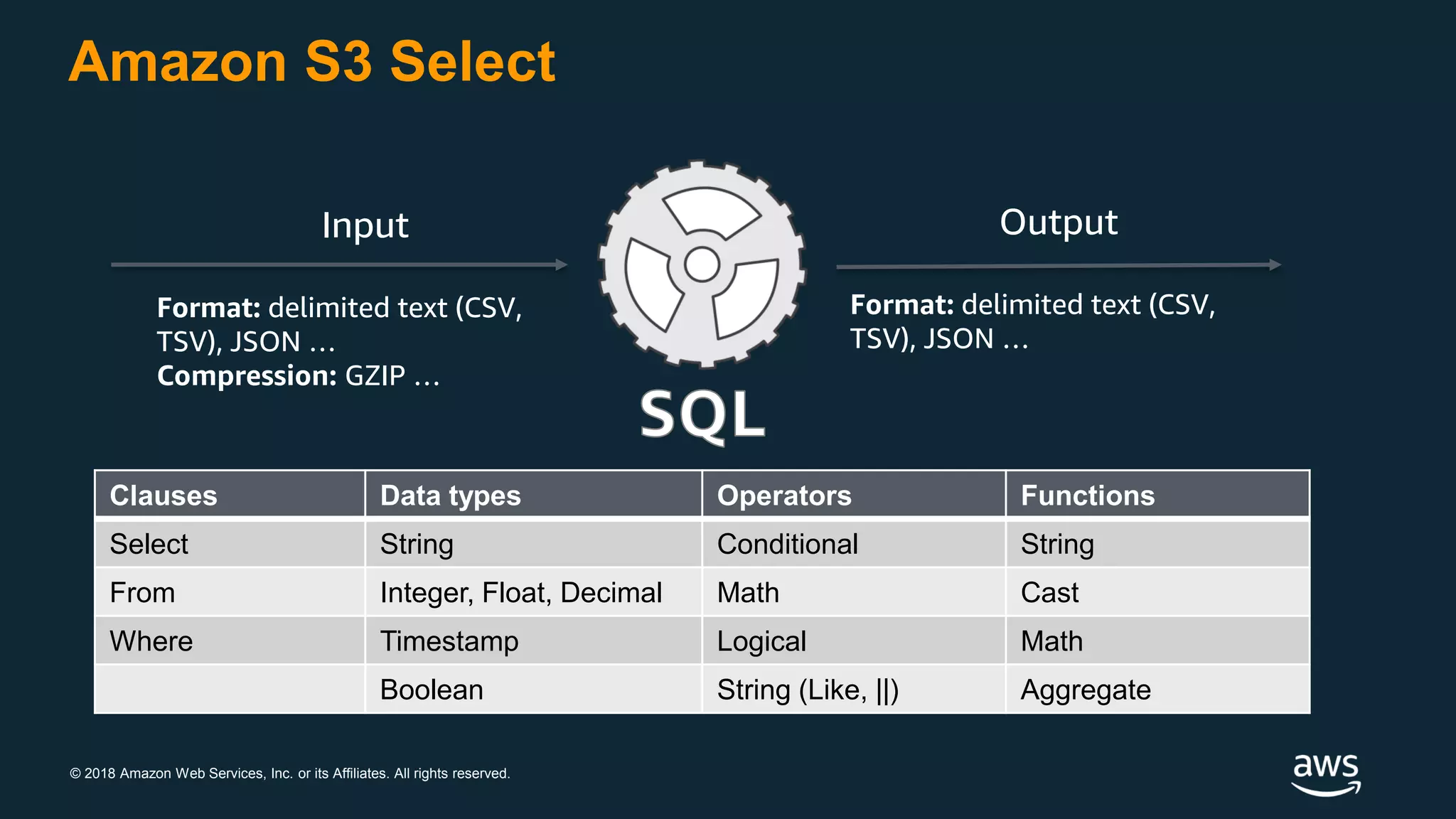 © 2018 Amazon Web Services, Inc. or its Affiliates. All rights reserved.
Amazon S3 Select
Output
Format: delimited text (CSV,
TSV), JSON …
Clauses Data types Operators Functions
Select String Conditional String
From Integer, Float, Decimal Math Cast
Where Timestamp Logical Math
Boolean String (Like, ||) Aggregate
Input
Format: delimited text (CSV,
TSV), JSON …
Compression: GZIP …
 