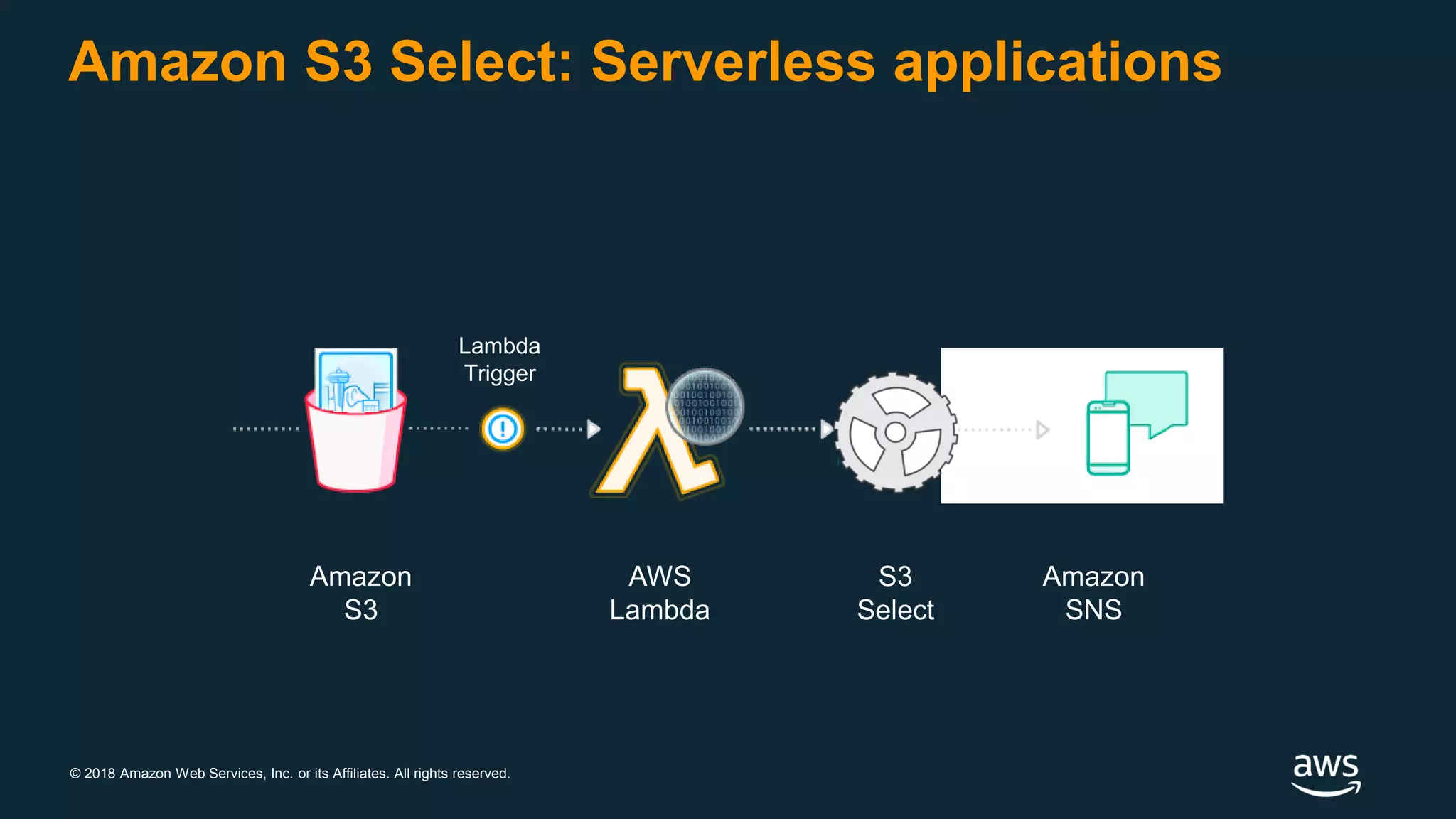 © 2018 Amazon Web Services, Inc. or its Affiliates. All rights reserved.
Amazon S3 Select: Serverless applications
Amazon
S3
AWS
Lambda
Amazon
SNS
S3
Select
Lambda
Trigger
 