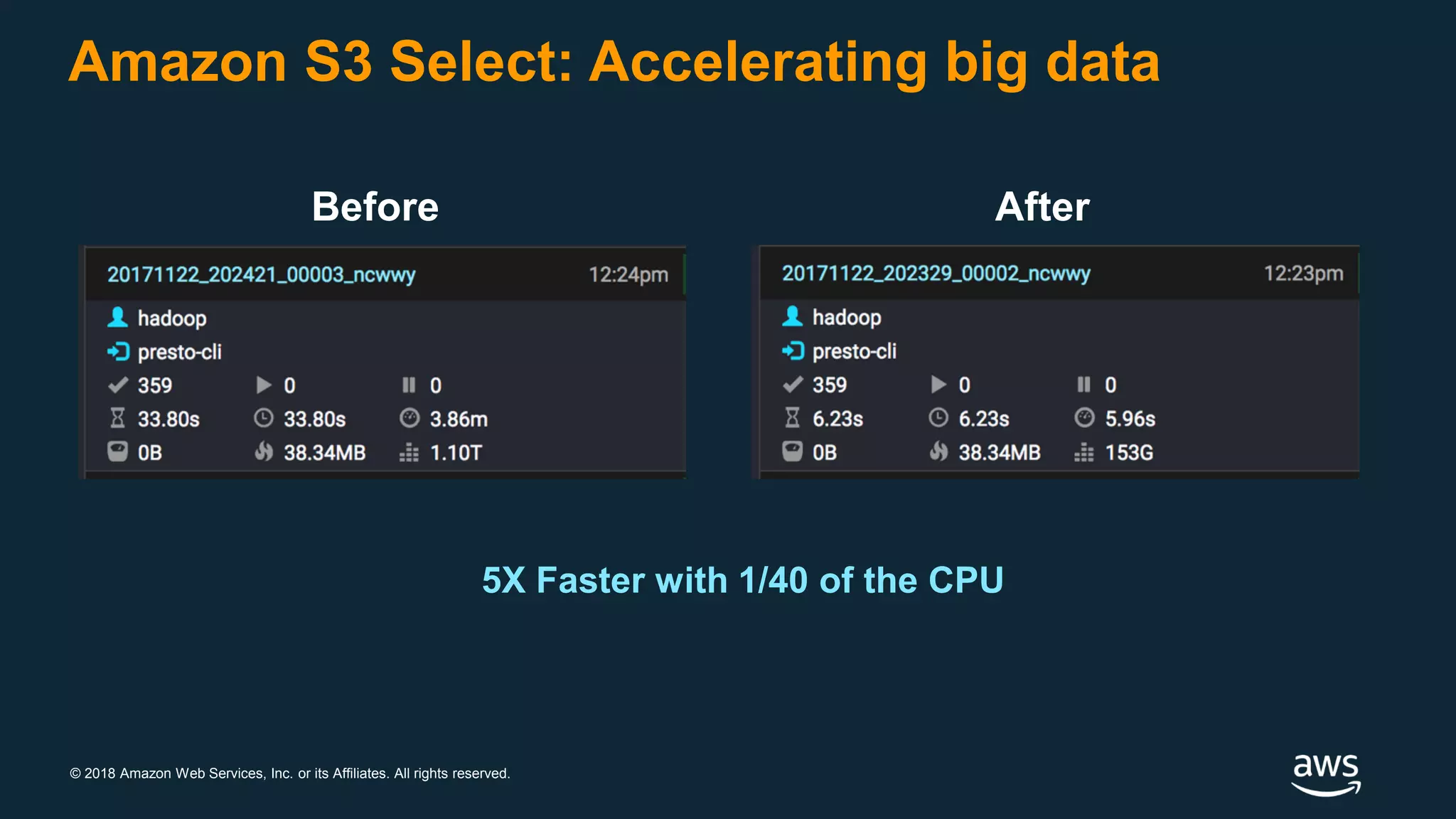 © 2018 Amazon Web Services, Inc. or its Affiliates. All rights reserved.
Before
Amazon S3 Select: Accelerating big data
After
After
5X Faster with 1/40 of the CPU
 