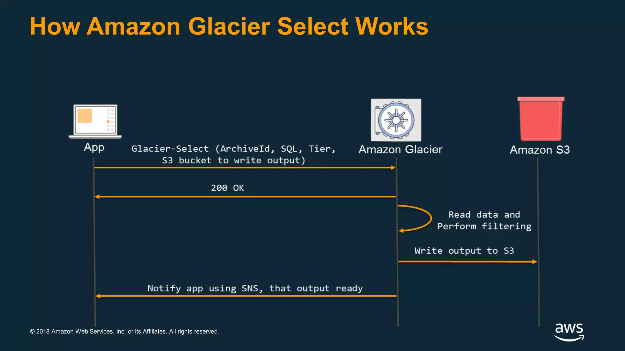 © 2018 Amazon Web Services, Inc. or its Affiliates. All rights reserved.
How Amazon Glacier Select Works
 