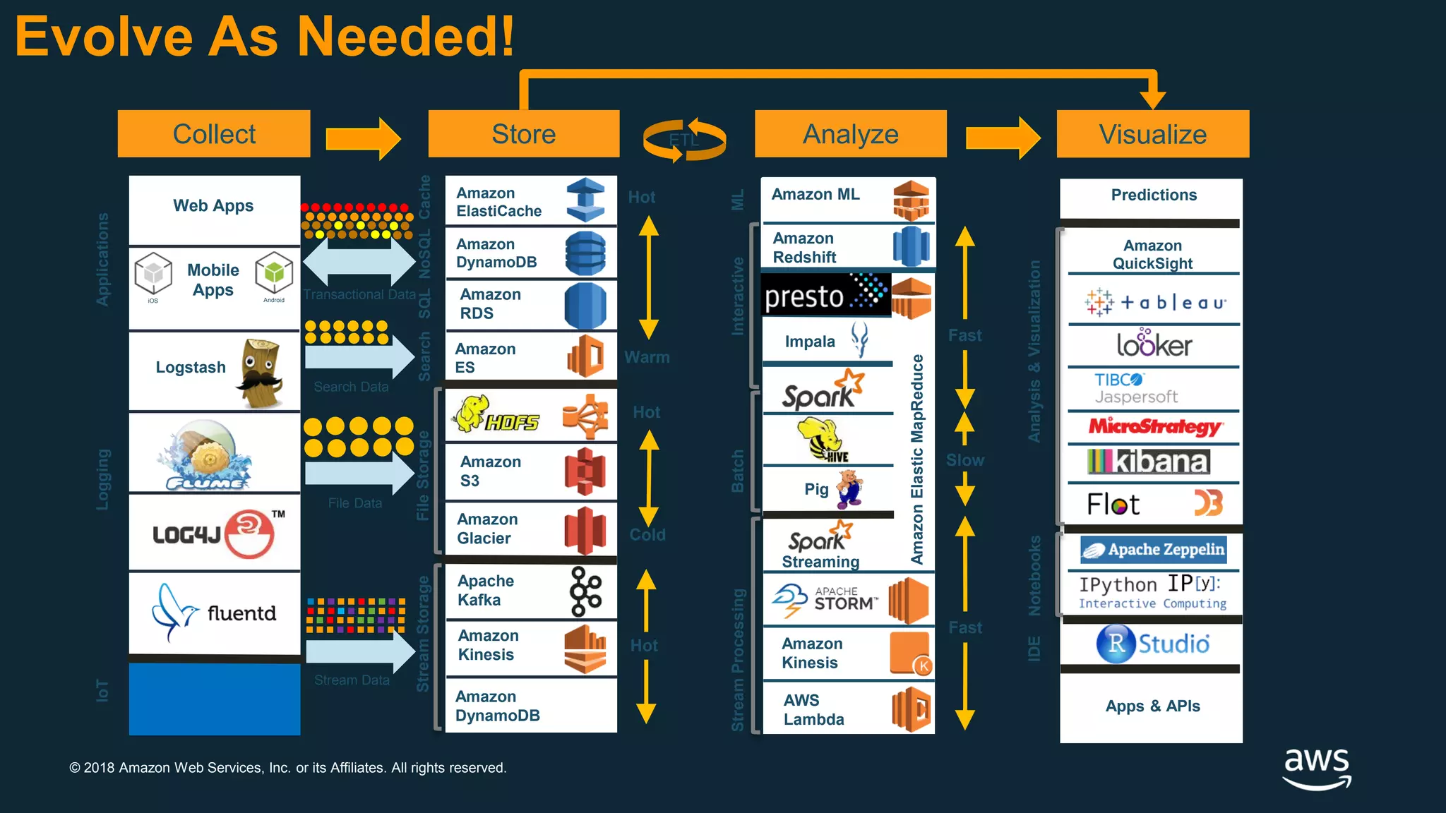© 2018 Amazon Web Services, Inc. or its Affiliates. All rights reserved.
Transactional Data
Stream Data
Collect Store Analyze Visualize
A
iOS Android
Web Apps
Logstash
Amazon
RDS
Amazon
DynamoDB
Amazon
ES
Amazon
S3
Apache
Kafka
Amazon
Glacier
Amazon
Kinesis
Amazon
DynamoDB
Amazon
Redshift
Impala
Pig
Amazon ML
Streaming
Amazon
Kinesis
AWS
Lambda
Amazon
Elastic
MapReduce
Amazon
ElastiCache
Search
SQL
NoSQL
Cache
Stream
Processing
Batch
Interactive
Logging
Stream
Storage
IoT
Applications
File
Storage
Analysis
&
Visualization
Hot
Cold
Warm
Hot
Slow
Hot
ML
Fast
Fast
Amazon
QuickSight
File Data
Notebooks
Predictions
Apps & APIs
Mobile
Apps
IDE
Search Data
ETL
Evolve As Needed!
 
