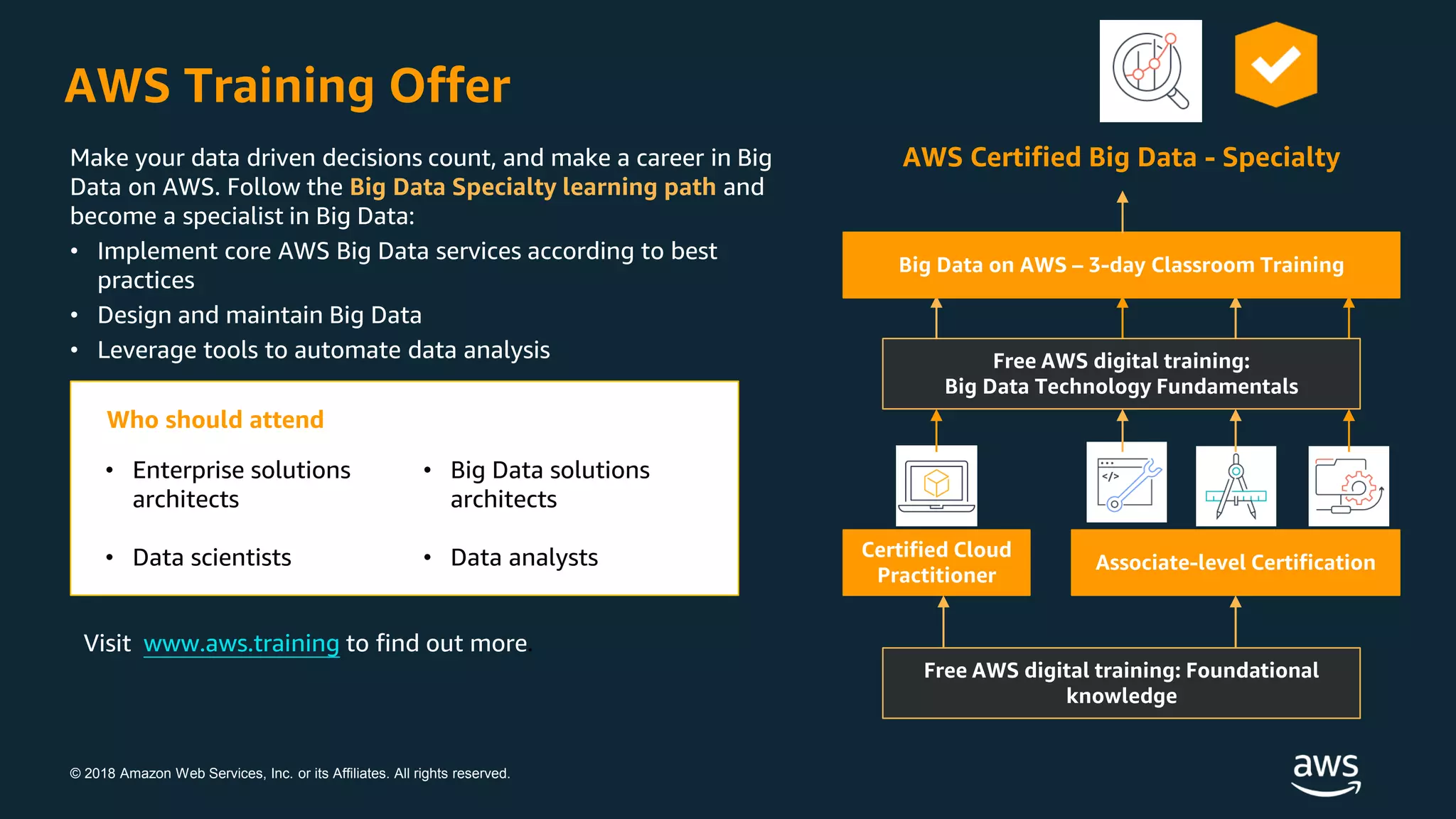 © 2018 Amazon Web Services, Inc. or its Affiliates. All rights reserved.
AWS Training Offer
Make your data driven decisions count, and make a career in Big
Data on AWS. Follow the Big Data Specialty learning path and
become a specialist in Big Data:
• Implement core AWS Big Data services according to best
practices
• Design and maintain Big Data
• Leverage tools to automate data analysis
Certified Cloud
Practitioner
Associate-level Certification
AWS Certified Big Data - Specialty
• Enterprise solutions
architects
• Data scientists
• Big Data solutions
architects
• Data analysts
Who should attend
Free AWS digital training: Foundational
knowledge
Big Data on AWS – 3-day Classroom Training
Free AWS digital training:
Big Data Technology Fundamentals
Visit www.aws.training to find out more.
 