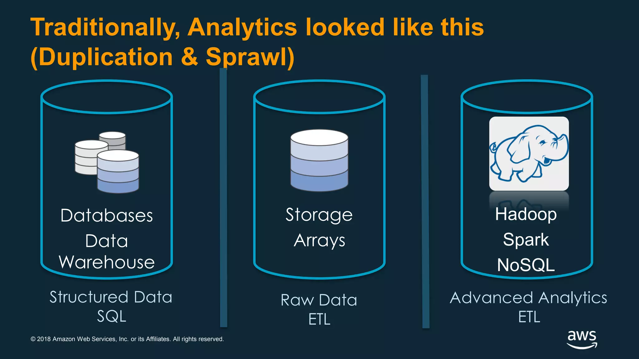 © 2018 Amazon Web Services, Inc. or its Affiliates. All rights reserved.
Traditionally, Analytics looked like this
(Duplication & Sprawl)
Hadoop
Spark
NoSQL
Storage
Arrays
Databases
Data
Warehouse
Structured Data
SQL
Raw Data
ETL
Advanced Analytics
ETL
 