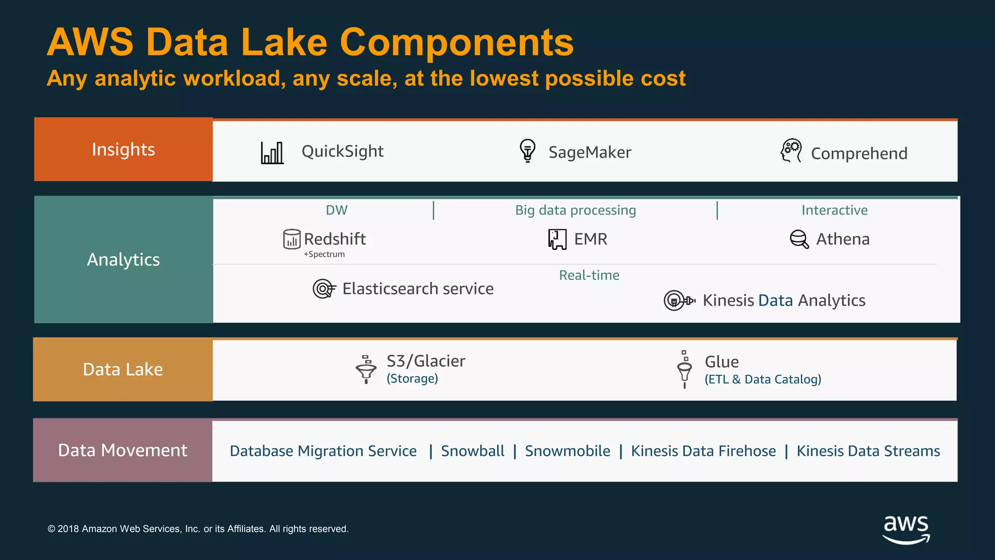 © 2018 Amazon Web Services, Inc. or its Affiliates. All rights reserved.
AWS Data Lake Components
Any analytic workload, any scale, at the lowest possible cost
Insights
Analytics
Data Lake
Data Movement
QuickSight SageMaker
Glue
(ETL & Data Catalog)
S3/Glacier
(Storage)
Redshift
+Spectrum
EMR Athena
Elasticsearch service
Kinesis Data Analytics
Database Migration Service | Snowball | Snowmobile | Kinesis Data Firehose | Kinesis Data Streams
Real-time
Comprehend
DW Big data processing Interactive
 