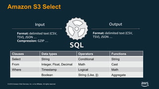 © 2018 Amazon Web Services, Inc. or its Affiliates. All rights reserved.
Amazon S3 Select
Output
Format: delimited text (CSV,
TSV), JSON …
Clauses Data types Operators Functions
Select String Conditional String
From Integer, Float, Decimal Math Cast
Where Timestamp Logical Math
Boolean String (Like, ||) Aggregate
Input
Format: delimited text (CSV,
TSV), JSON …
Compression: GZIP …
 