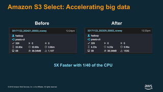 © 2018 Amazon Web Services, Inc. or its Affiliates. All rights reserved.
Before
Amazon S3 Select: Accelerating big data
After
After
5X Faster with 1/40 of the CPU
 