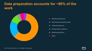 © 2018 Amazon Web Services, Inc. or its Affiliates. All rights reserved.
Data preparation accounts for ~80% of the
work
Building training sets
Cleaning and organizing data
Collecting data sets
Mining data for patterns
Refining algorithms
Other
 