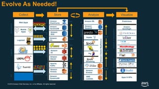 © 2018 Amazon Web Services, Inc. or its Affiliates. All rights reserved.
Transactional Data
Stream Data
Collect Store Analyze Visualize
A
iOS Android
Web Apps
Logstash
Amazon
RDS
Amazon
DynamoDB
Amazon
ES
Amazon
S3
Apache
Kafka
Amazon
Glacier
Amazon
Kinesis
Amazon
DynamoDB
Amazon
Redshift
Impala
Pig
Amazon ML
Streaming
Amazon
Kinesis
AWS
Lambda
Amazon
Elastic
MapReduce
Amazon
ElastiCache
Search
SQL
NoSQL
Cache
Stream
Processing
Batch
Interactive
Logging
Stream
Storage
IoT
Applications
File
Storage
Analysis
&
Visualization
Hot
Cold
Warm
Hot
Slow
Hot
ML
Fast
Fast
Amazon
QuickSight
File Data
Notebooks
Predictions
Apps & APIs
Mobile
Apps
IDE
Search Data
ETL
Evolve As Needed!
 