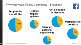 #STAFFING©2013 LinkedIn Corporation. All Rights Reserved.
Why you would Follow a company – Facebook
49%
Support the
brand I like
21
42%
Get a coupon
or discount
41%
Receive
regular
updates
35%
Participate in
contests
31%
Share my
personal
experiences
 