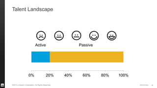 #STAFFING©2013 LinkedIn Corporation. All Rights Reserved.
Talent Landscape
36
0% 20% 40% 60% 80% 100%
Active Passive
 