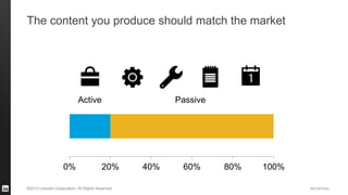 #STAFFING©2013 LinkedIn Corporation. All Rights Reserved.
0% 20% 40% 60% 80% 100%
Active
The content you produce should match the market
Passive
 