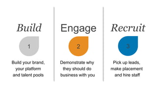 Build Engage Recruit
1 2 3
Build your brand,
your platform
and talent pools
Demonstrate why
they should do
business with you
Pick up leads,
make placement
and hire staff
 