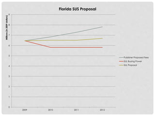 0
1
2
3
4
5
6
7
8
9
2009 2010 2011 2012
Millions(in2009dollars)
Florida SUS Proposal
Publisher Proposed Fees
SUL Buying Power
SUL Proposal
 