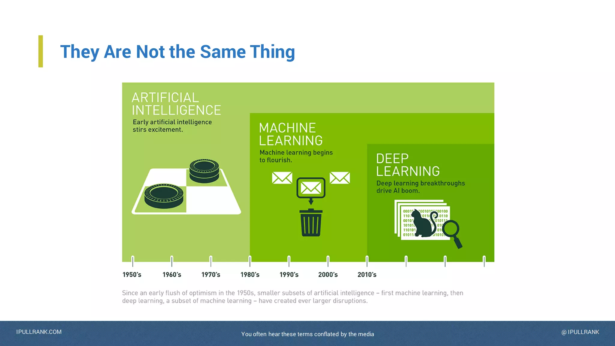 IPULLRANK.COM @ IPULLRANK
They Are Not the Same Thing
You often hear these terms conflated by the media
 
