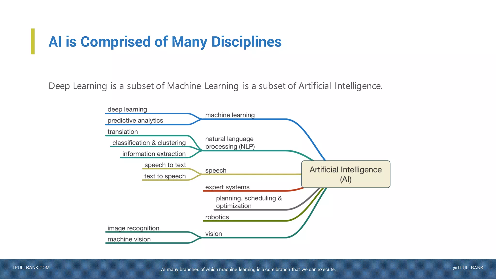 IPULLRANK.COM @ IPULLRANK
AI is Comprised of Many Disciplines
Deep Learning is a subset of Machine Learning is a subset of Artificial Intelligence.
AI many branches of which machine learning is a core branch that we can execute.
 