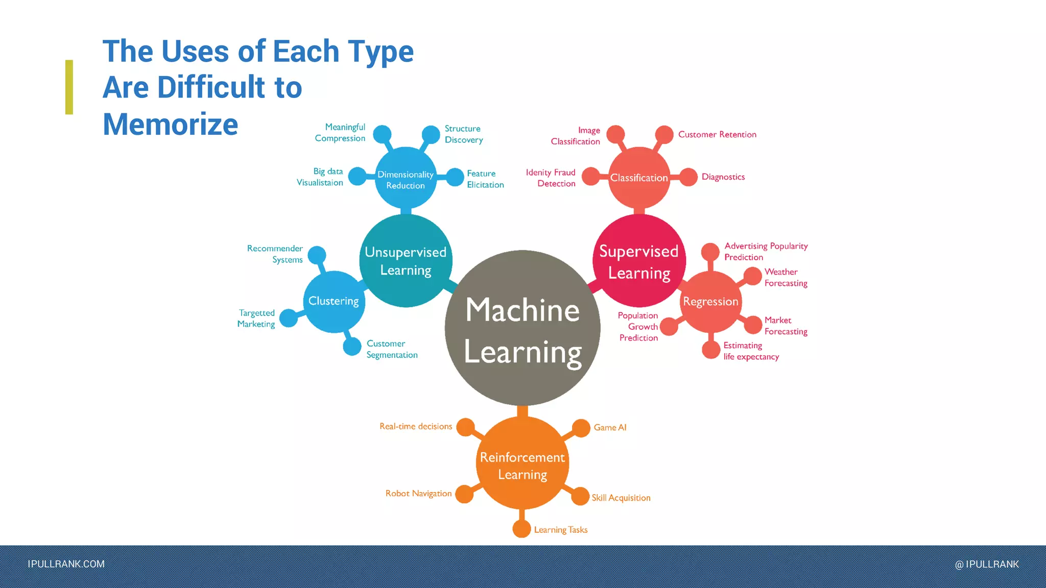 IPULLRANK.COM @ IPULLRANK
The Uses of Each Type
Are Difficult to
Memorize
 