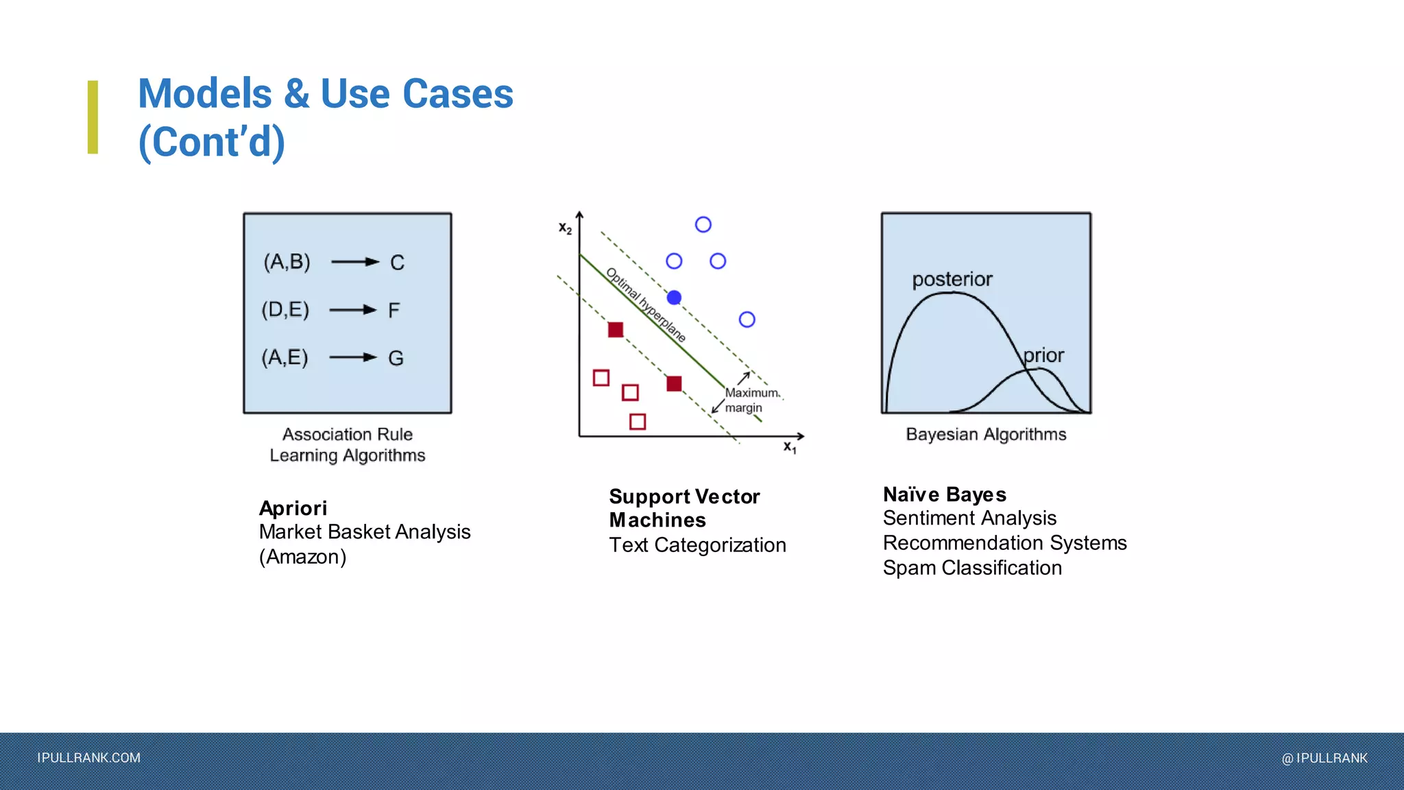 IPULLRANK.COM @ IPULLRANK
Models & Use Cases
(Cont’d)
Support Vector
Machines
Text Categorization
Apriori
Market Basket Analysis
(Amazon)
Naïve Bayes
Sentiment Analysis
Recommendation Systems
Spam Classification
 