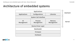 13.03.2020Building your own embedded system with Yocto • Marius Meisenzahl
Architecture of embedded systems
11
Applications
Libraries
System Call Interface
IO
Management
Process
Management
Memory
Management
Device Driver Layer
Bootloader
Firmware
Userland
Kernel
Hardware
ConﬁgurationsApplications
 