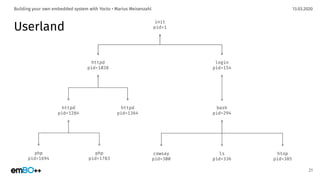 13.03.2020Building your own embedded system with Yocto • Marius Meisenzahl
Userland
21
init
pid=1
httpd
pid=1038
login
pid=154
bash
pid=294
httpd
pid=1364
httpd
pid=1284
ls
pid=336
cowsay
pid=300
php
pid=1783
php
pid=1694
htop
pid=385
 