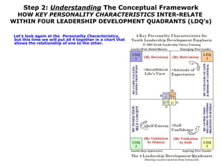 Building your own_youth_leadership_values_training_program | PPT