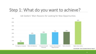 Step 1: What do you want to achieve?
6%
27%
30%
33% 34%
62%
0%
10%
20%
30%
40%
50%
60%
70%
Prestigious Company Work-Life Balance Personal Growth
Potential
Career Advancement
Opportunities
Better Benefits Higher Base Salary
Job Seekers’ Main Reasons for Looking for New Opportunities
CareerBuilder “2015 Candidate Behavior Report”
10
 