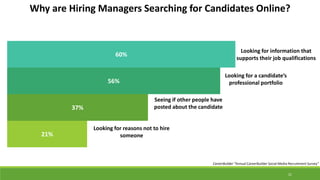 CareerBuilder “Annual CareerBuilder Social Media Recruitment Survey”
21%
37%
56%
60%
Looking for information that
supports their job qualifications
Looking for a candidate’s
professional portfolio
Seeing if other people have
posted about the candidate
Looking for reasons not to hire
someone
Why are Hiring Managers Searching for Candidates Online?
21
 