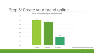 56%
55%
48%
44%
46%
48%
50%
52%
54%
56%
58%
What Hiring Managers are Looking At
Google Facebook LinkedIn CareerBuilder “2015 Candidate Behavior Report”
Step 5: Create your brand online
22
 