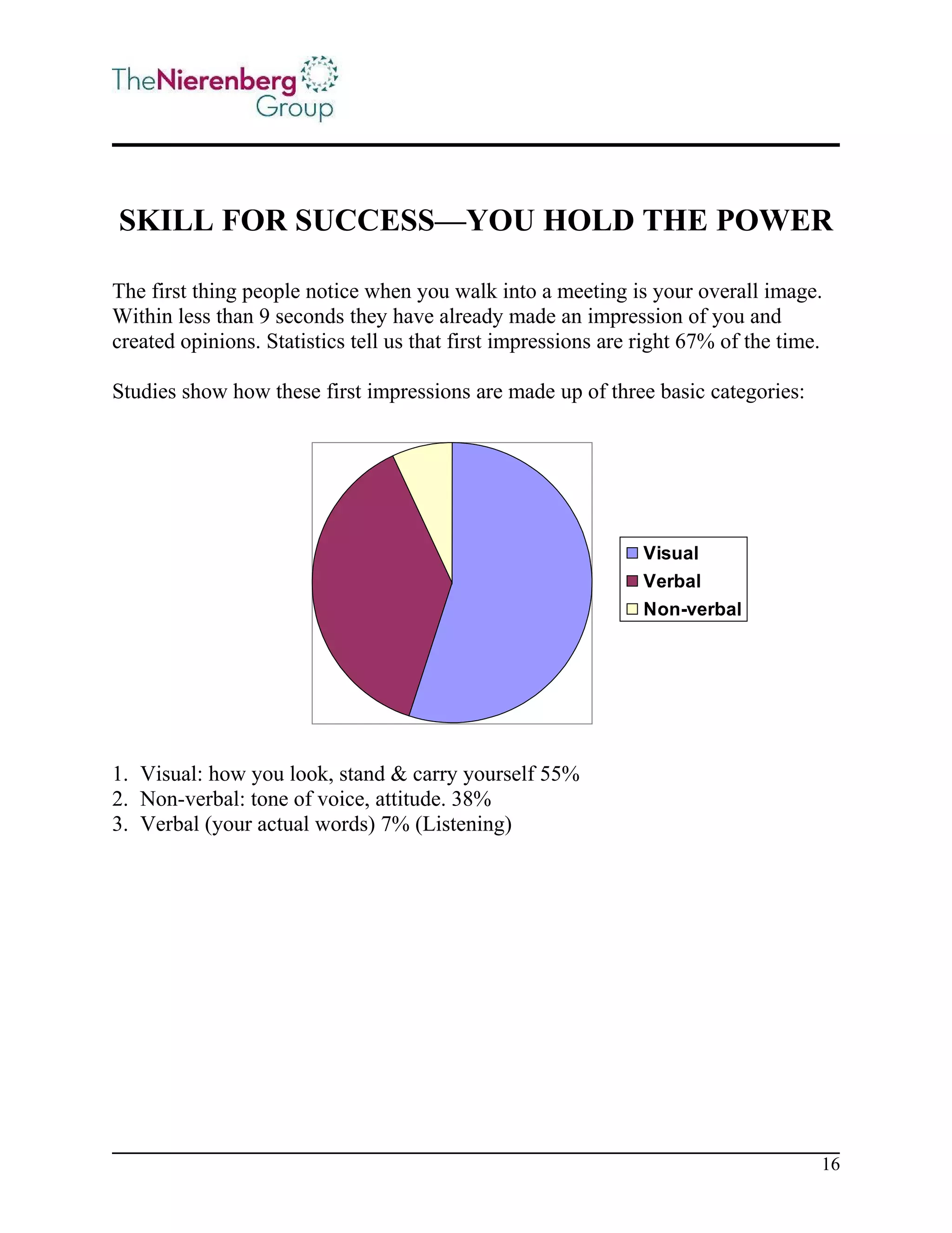 SKILL FOR SUCCESS—YOU HOLD THE POWER
The first thing people notice when you walk into a meeting is your overall image.
Within less than 9 seconds they have already made an impression of you and
created opinions. Statistics tell us that first impressions are right 67% of the time.
Studies show how these first impressions are made up of three basic categories:

Visual
Verbal
Non-verbal

1. Visual: how you look, stand & carry yourself 55%
2. Non-verbal: tone of voice, attitude. 38%
3. Verbal (your actual words) 7% (Listening)

16

 
