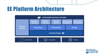 EE Platform Architecture
PhysicalVirtualizationPublic Cloud
Platform
Security
Developer
Services
Registry
Services
Access
Policies
App Lifecycle
Management
Automation &
Extensibility
Networking Orchestration Storage
Container Engine
ENTERPRISE EDITION PLATFORM
 