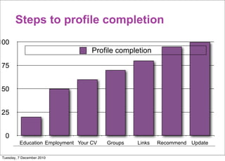 Base Profile Work Building your professional profile online | PDF
