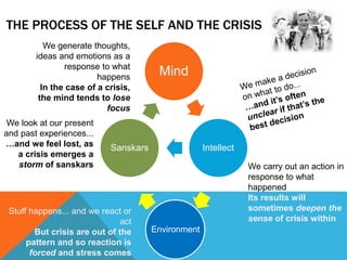 THE PROCESS OF THE SELF AND THE CRISIS
Mind
Intellect
Sanskars
Environment
Stuff happens... and we react or
act
But crisis are out of the
pattern and so reaction is
forced and stress comes
We look at our present
and past experiences...
…and we feel lost, as
a crisis emerges a
storm of sanskars
We generate thoughts,
ideas and emotions as a
response to what
happens
In the case of a crisis,
the mind tends to lose
focus
We carry out an action in
response to what
happened
Its results will
sometimes deepen the
sense of crisis within
 
