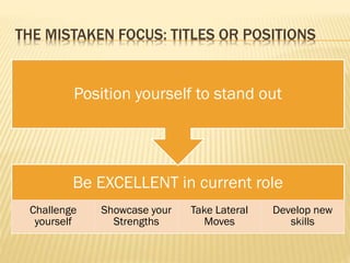 THE MISTAKEN FOCUS: TITLES OR POSITIONS
Be EXCELLENT in current role
Challenge
yourself
Showcase your
Strengths
Take Lateral
Moves
Develop new
skills
Position yourself to stand out
 