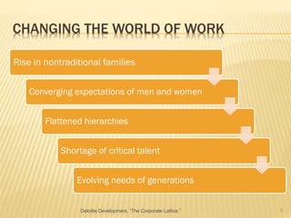 CHANGING THE WORLD OF WORK
Rise in nontraditional families
Converging expectations of men and women
Flattened hierarchies
Shortage of critical talent
Evolving needs of generations
8Deloitte Development, “The Corporate Lattice.”
 