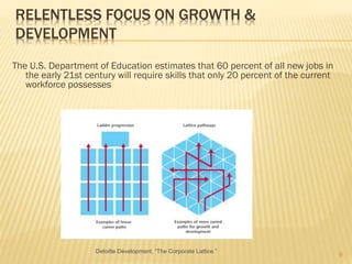 RELENTLESS FOCUS ON GROWTH &
DEVELOPMENT
The U.S. Department of Education estimates that 60 percent of all new jobs in
the early 21st century will require skills that only 20 percent of the current
workforce possesses
9
Deloitte Development, “The Corporate Lattice.”
 