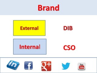 Brand
Internal
External DIB
CSO
 