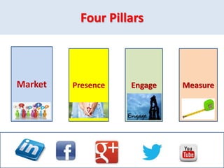 Four Pillars
Market Presence Engage Measure
 