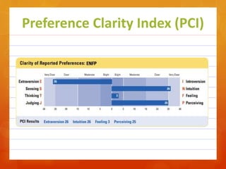 Preference Clarity Index (PCI)
 