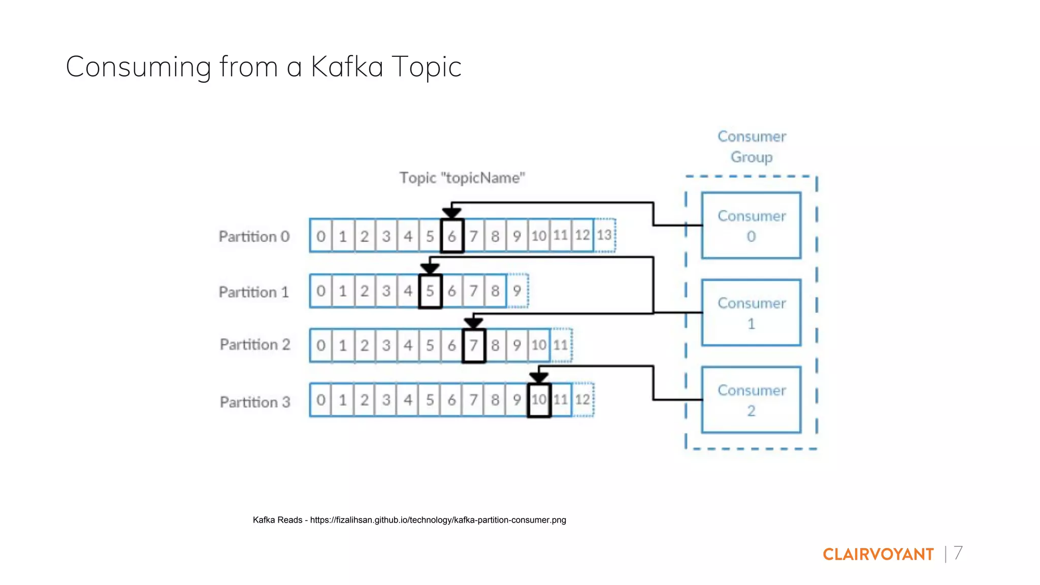 | 7
Consuming from a Kafka Topic
Kafka Reads - https://fizalihsan.github.io/technology/kafka-partition-consumer.png
 