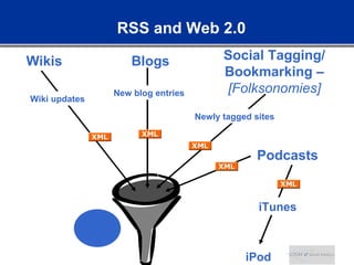 RSS and Web 2.0 Blogs Wikis Social Tagging/ Bookmarking –  [Folksonomies] Podcasts iTunes iPod Wiki updates New blog entri...