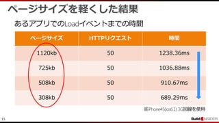 15
ページサイズを軽くした結果
ページサイズ HTTPリクエスト 時間
1120kb 50 1238.36ms
725kb 50 1036.88ms
508kb 50 910.67ms
308kb 50 689.29ms
あるアプリでのLoadイベントまでの時間
※iPhone4S(ios6.1) 3G回線を使用
 