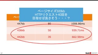 17
ページサイズ HTTPリクエスト 時間
447kb 80 1006.86ms
436kb 50 939.71ms
442kb 35 662.50ms
 
