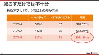 18
あるアプリBで、2倍以上の差が発生
ページサイズ HTTPリクエスト 時間
アプリA 508kb 57 910.67ms
アプリA 442kb 35 662.50ms
アプリB 517kb 33 2091.90ms
減らすだけでは不十分
 