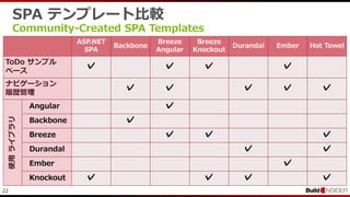 22
SPA テンプレート比較
Community-Created SPA Templates
ASP.NET
SPA
Backbone
Breeze
Angular
Breeze
Knockout
Durandal Ember Hot Towel
ToDo サンプル
ベース ✓ ✓ ✓ ✓
ナビゲーション
履歴管理 ✓ ✓ ✓ ✓ ✓
使用ライブラリ
Angular ✓
Backbone ✓
Breeze ✓ ✓ ✓
Durandal ✓ ✓
Ember ✓
Knockout ✓ ✓ ✓ ✓
 