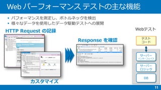 

HTTP Request の記録
カスタマイズ
Response を確認
サーバー
ロジック
DB
テスト
コード
サーバー
インターフェイス
 