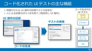 

UI 操作の記録
コードの生成
テストの実施 ブラウザー
サーバー
ロジック
DB
テスト
コード
サーバー
インターフェイス
 