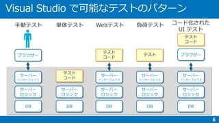 ブラウザー
サーバー
ロジック
DB
サーバー
ロジック
DB
テスト
コード
ブラウザー
サーバー
ロジック
DB
テスト
コード
サーバー
ロジック
DB
テスト
コード
サーバー
インターフェイス
サーバー
インターフェイス
サーバー
インターフェイス
サーバー
ロジック
DB
テスト
サーバー
インターフェイス
 