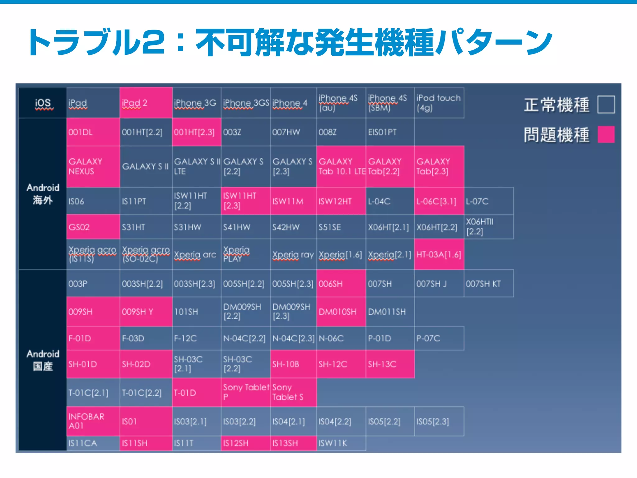 トラブル2：不可解な発生機種パターン
 