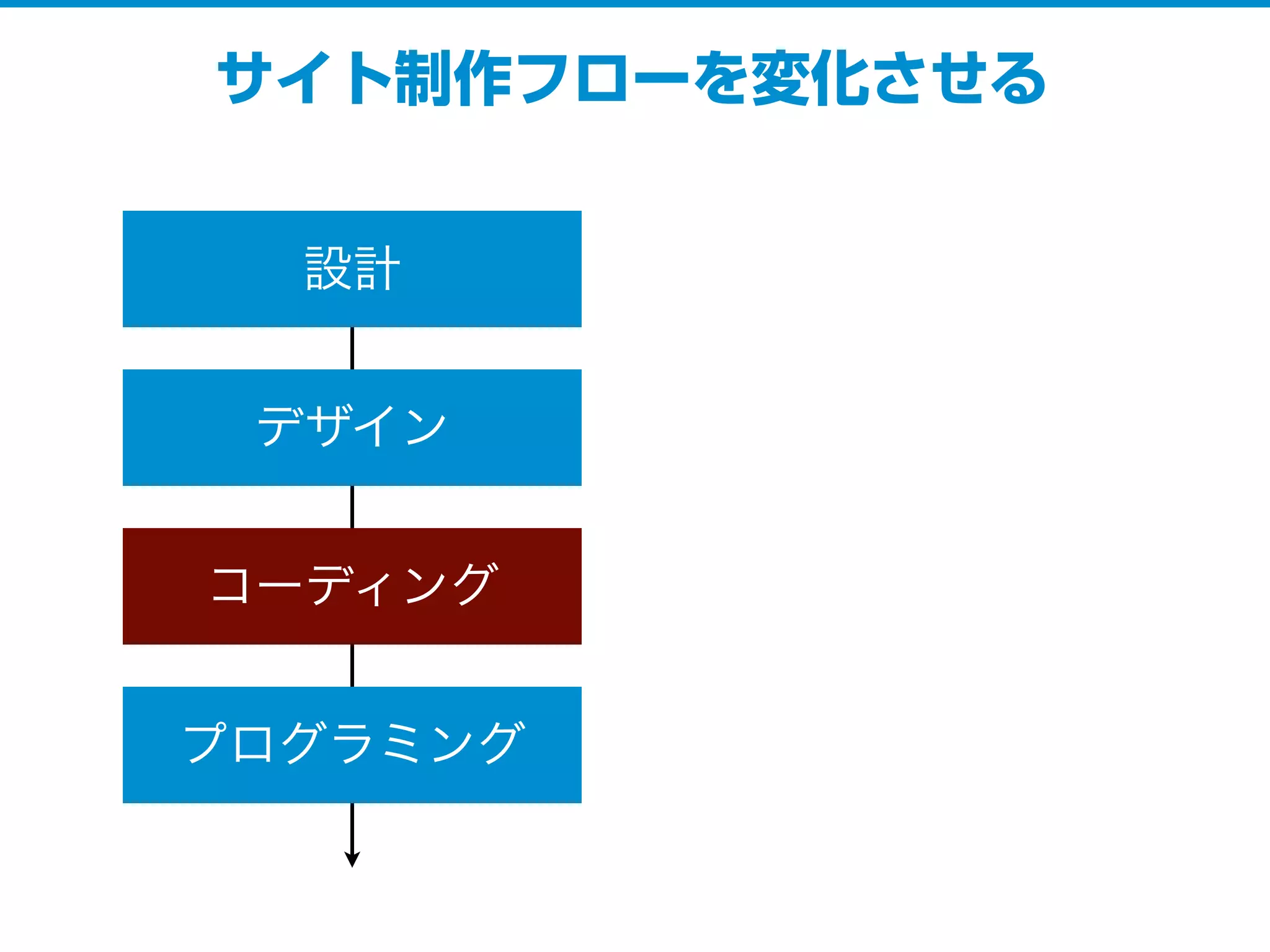 サイト制作フローを変化させる
設計
デザイン
コーディング
プログラミング
 